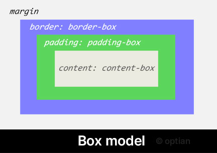 要素ボックスの Box model