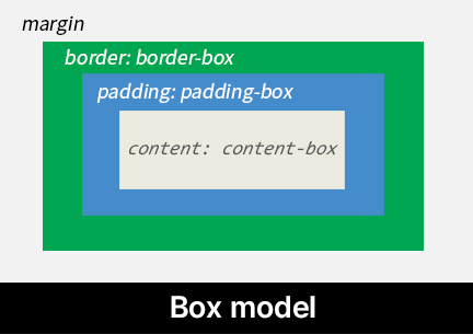 要素ボックスの Box model